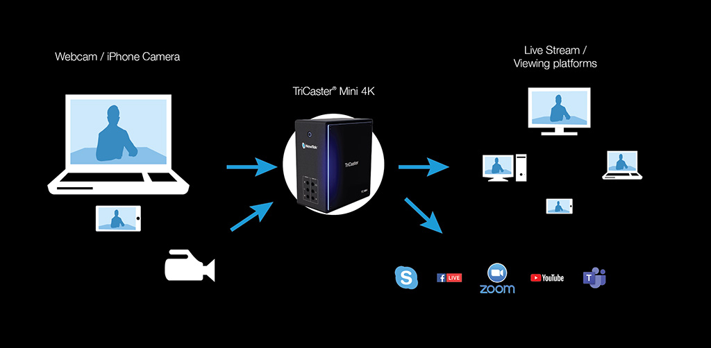 NewTek TriCaster Mini Workflow