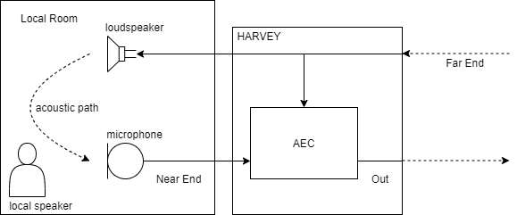 HARVEY Pro AEC / Funktionsprinzip