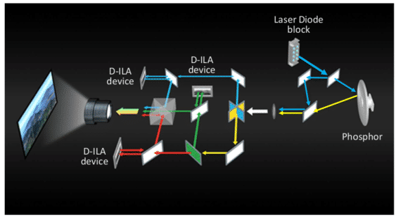 Prinzip eines Laser-Phosphor-Projektors am Beispiel eines JVC-DILA
