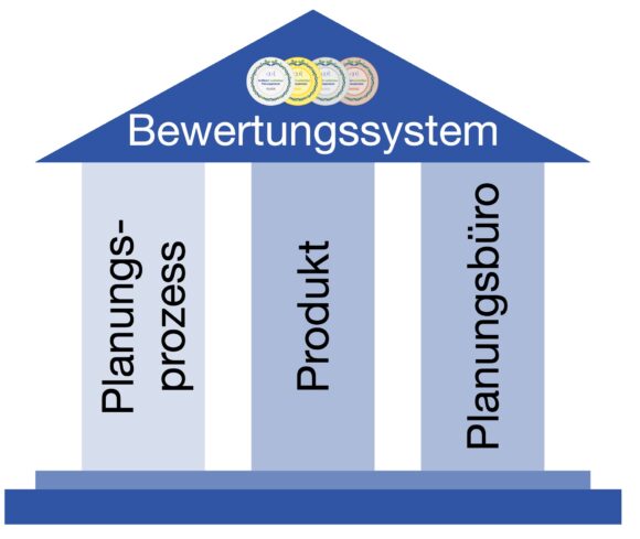 Bewertungssystem Nachhaltikkeit Grafik