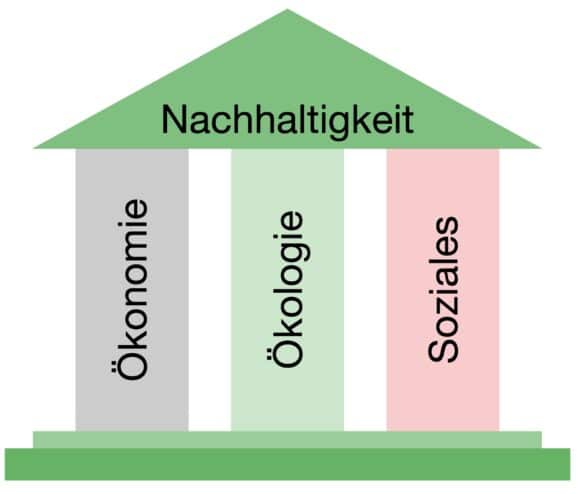 Säulenmodell der Nachhaltigkeit