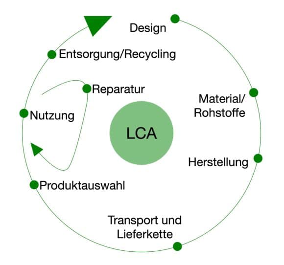 Grafik Life-Cycle-Assessement