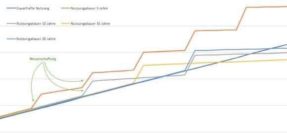 Diagramm Energieverbrauch vs. Nutzungsdauer