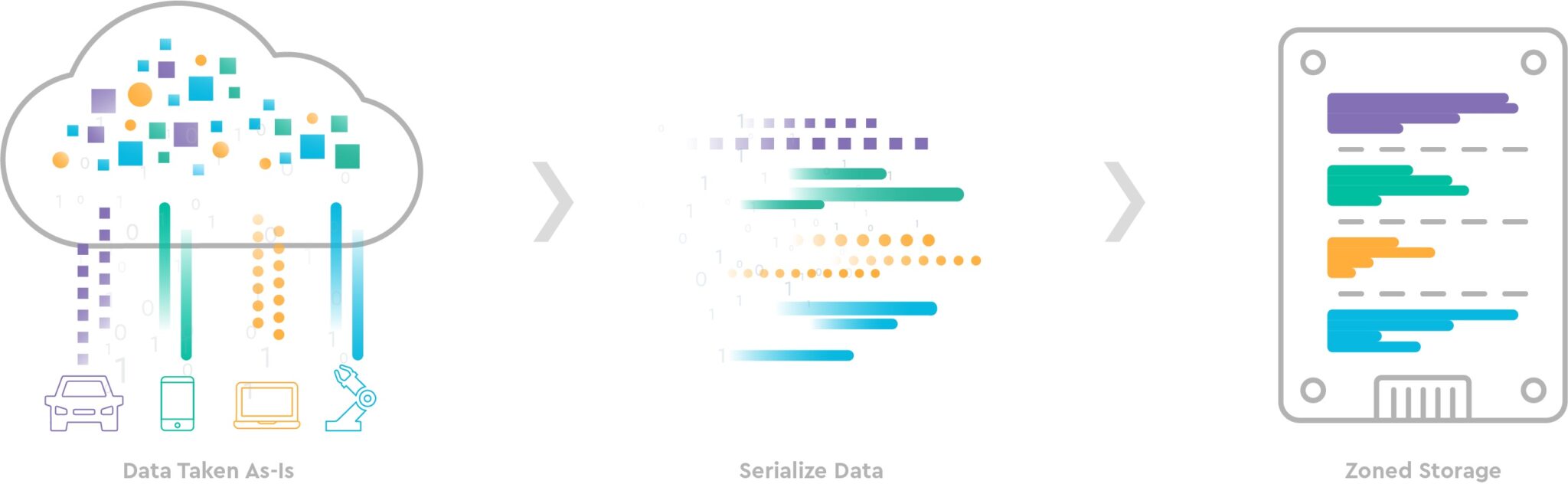 Grafik Process Zoned ZNS SSD