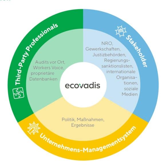 EcoVadis Bewertungsmodell