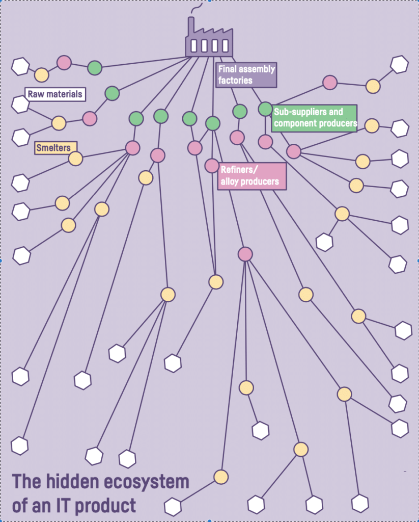 Grafik Lieferkette eines IT-Produkts