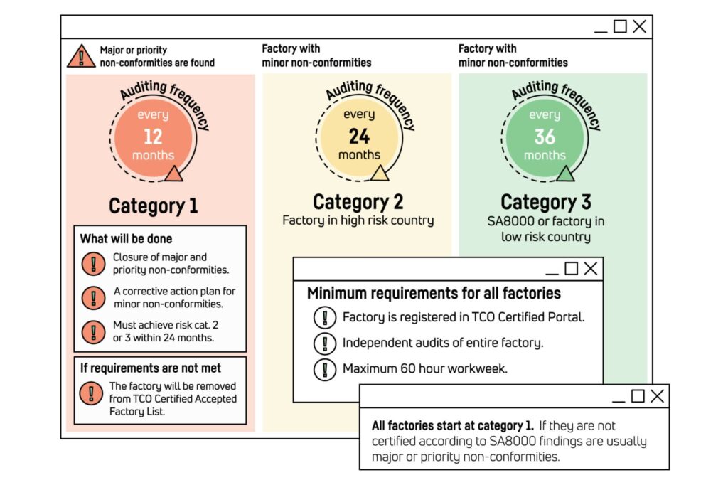 Grafik Kategorisierung der Fabriken