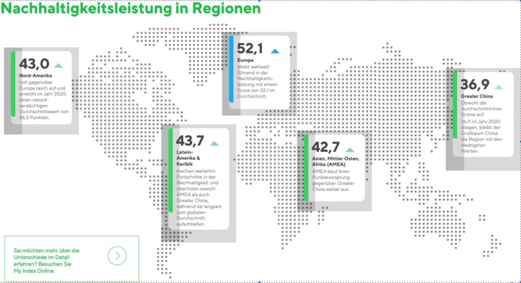 Grafik EcoVadis Nachhaltigkeitsleistungen in Regionen