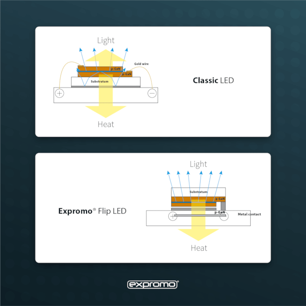 Expromo Grafik Funktionsweise der Flip Chip-Technologie