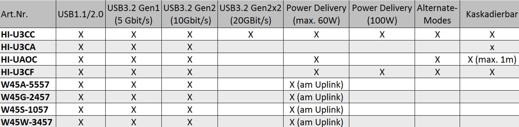 Sommer cable USB-Lösungen Tabelle