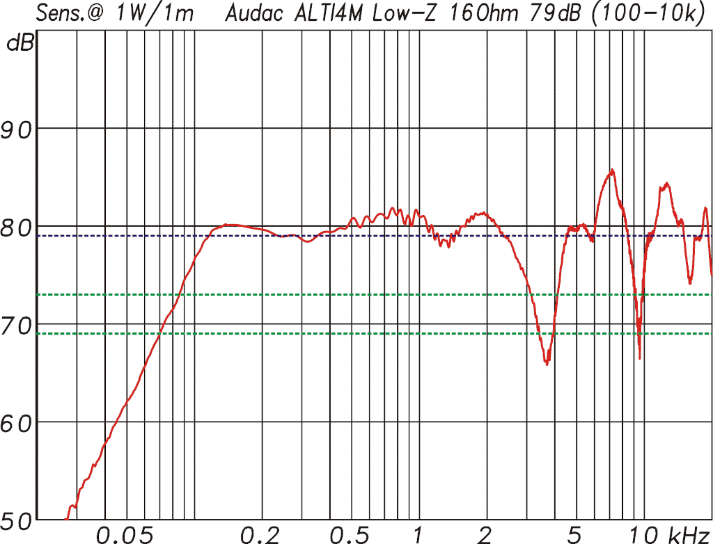 Frequenzgang und Sensitivity ALTI4M Low-Z