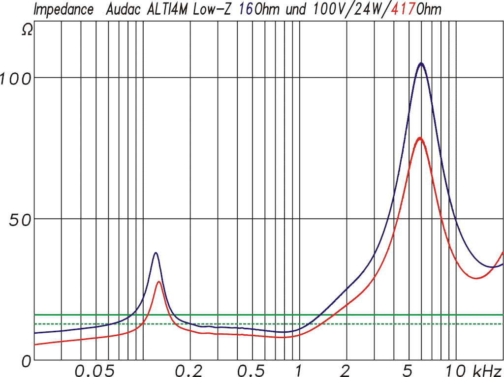 Impedanzkurve ALTI4M