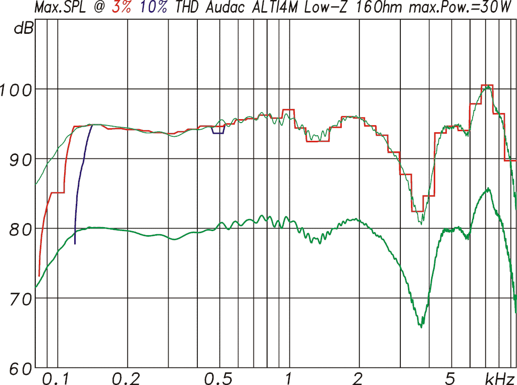 Maximalpegel ALTI4M Low-Z