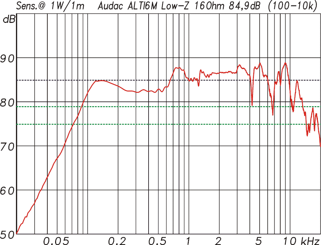Frequenzgang und Sensitivity ALTI6M Low-Z