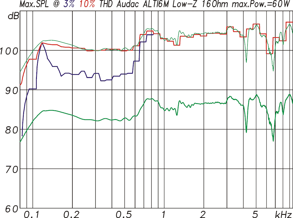 Maximalpegel ALTI6M Low-Z