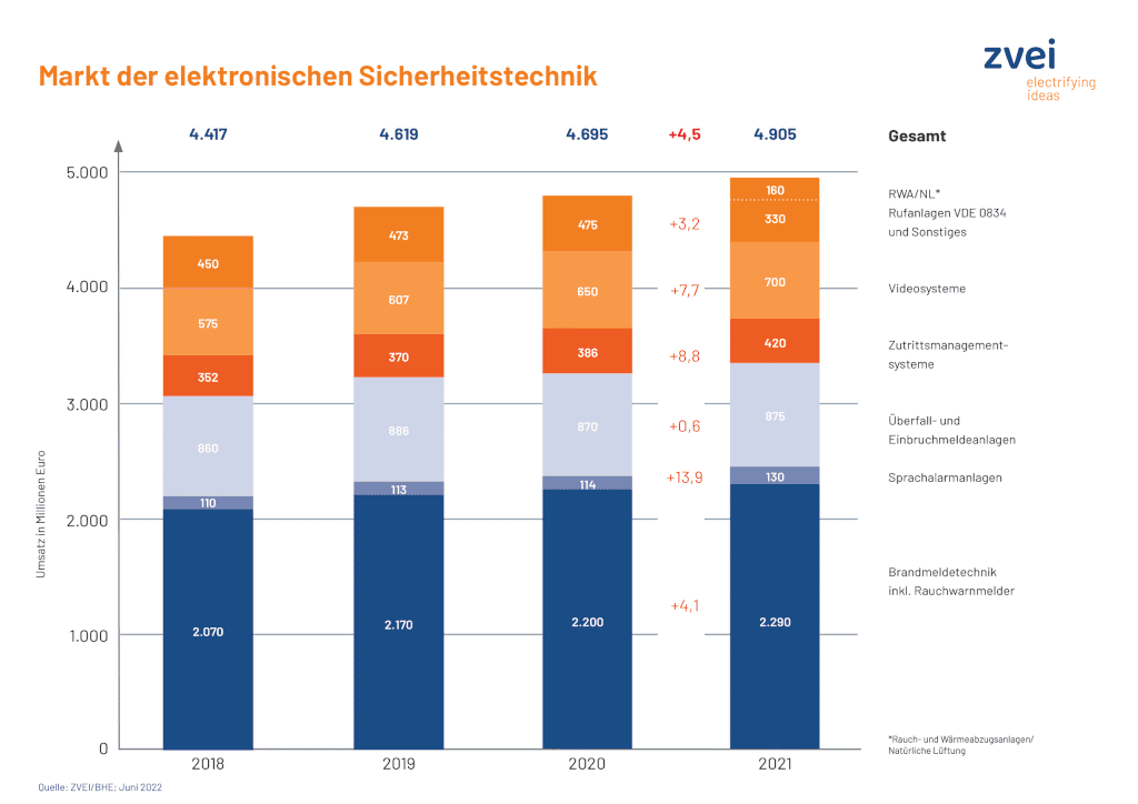 Markt der elektronischen Sicherheitstechnik Grafik