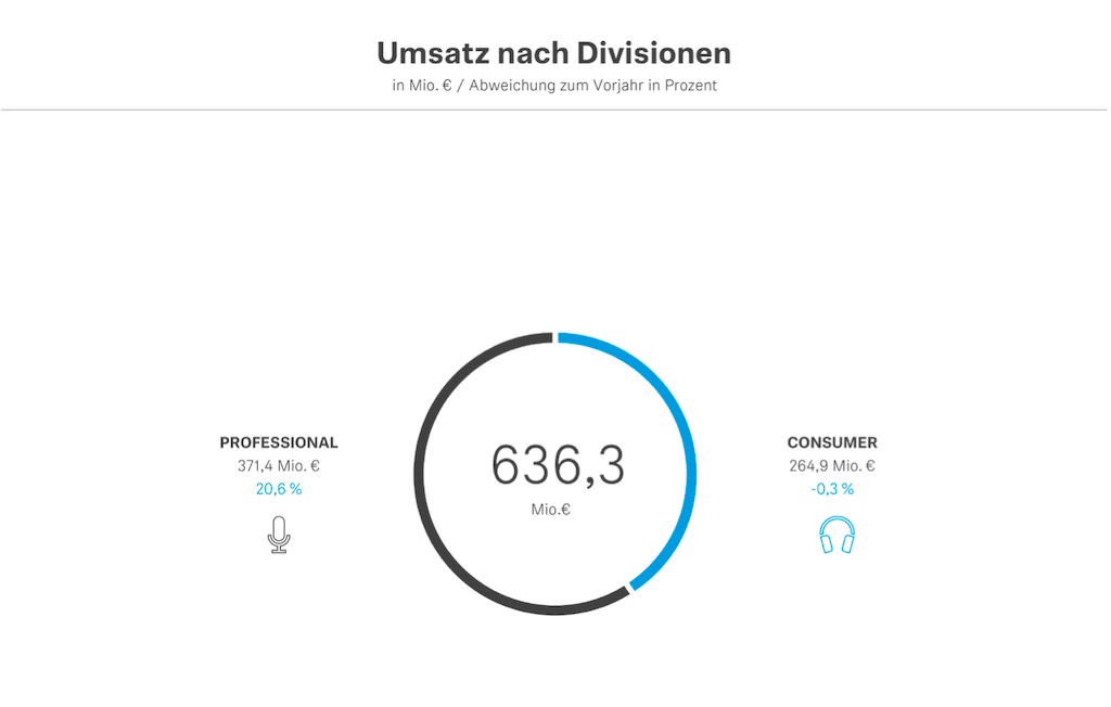 Umsatz nach Divisionen