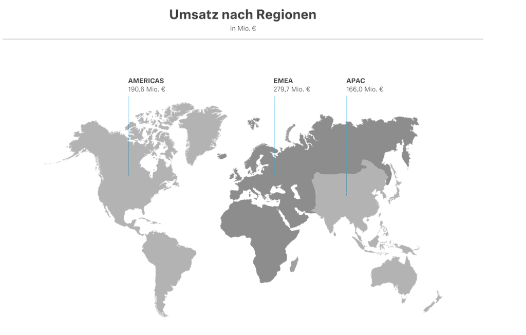 Umsatz nach Regionen