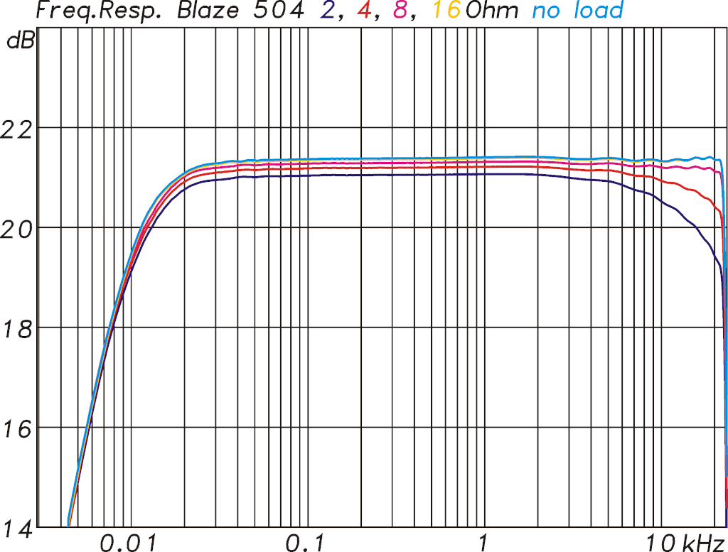 Grafik der Frequenzgänge mit verschiedenen Lasten des Blaze Audio PowerZone Connect 504