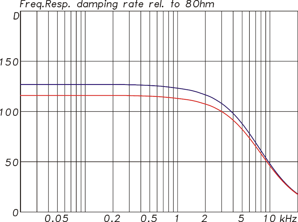 Grafik des Dämpfungsfaktors exemplarisch für zwei Kanäle gemessen, Blaze Audio PowerZone Connect 504