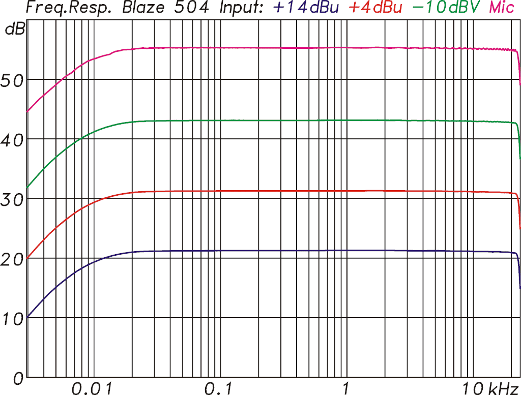 Frequenzgänge und Gain in Abhängigkeit von der gewählten Eingangsempfindlichkeit beim Blaze Audio PowerZone Connect 504