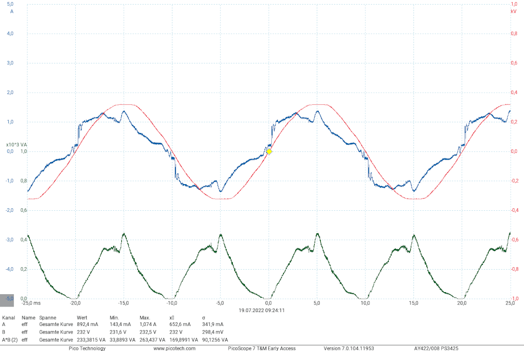 Grafik, Verlauf von Netzspannung (rot), Netzstrom (blau) und der daraus berechneten Leistungsaufnahme(grün) beim Blaze Audio PowerZone Connect 504