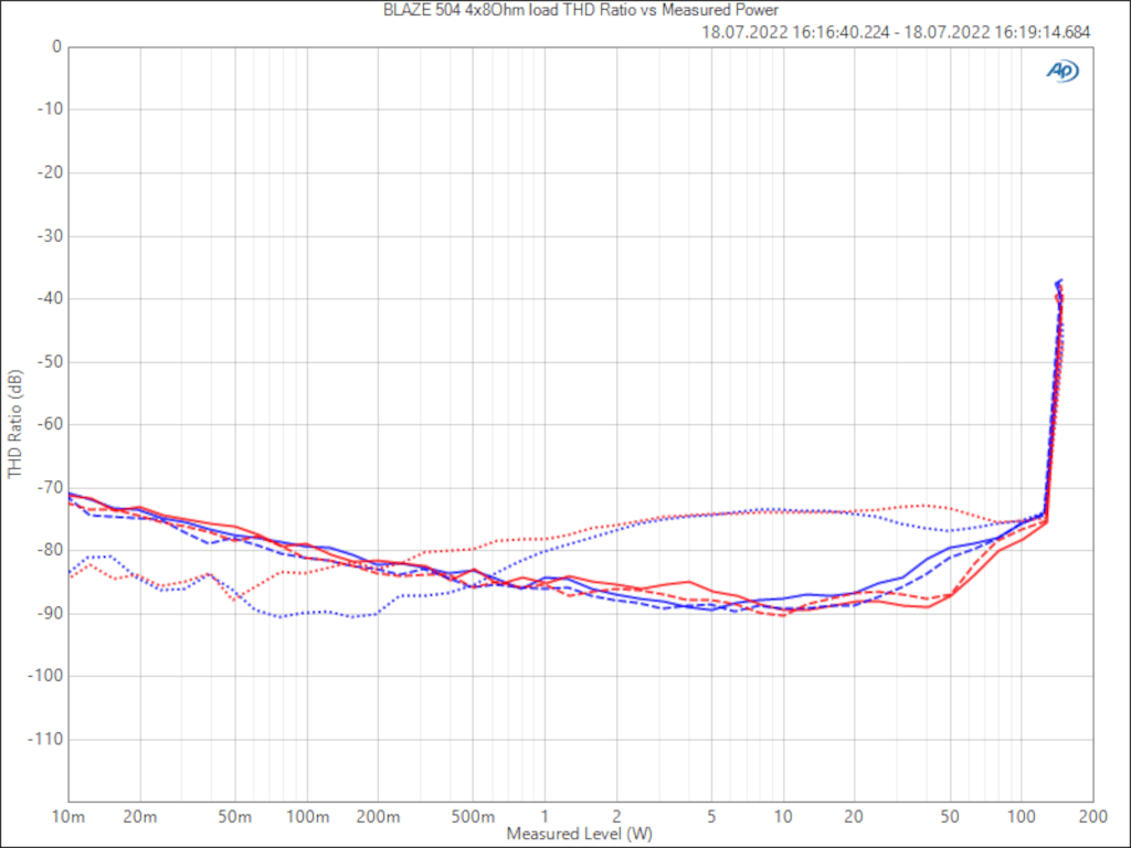 Grafik der Verzerrungen (THD) in Abhängigkeit von der Ausgangsleistung beim Blaze Audio PowerZone Connect 504