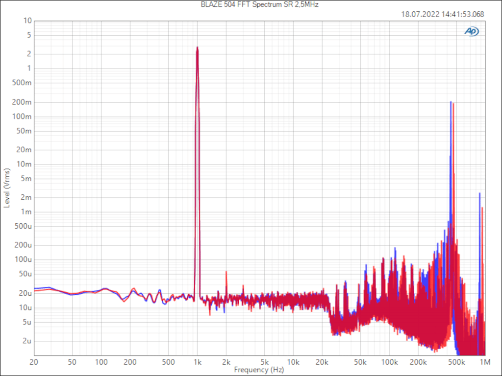 Grafik, FFT-Spektrum des Ausgangssignals gemessen mit 2,5 MHz Samplerate beim Blaze Audio PowerZone Connect 504