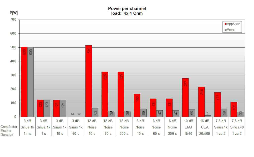 Grafik, Leistungswerte der Blaze Audio PowerZone Connect 504 an 4 Ω pro Kanal bei gleichzeitiger Belastung aller Kanäle