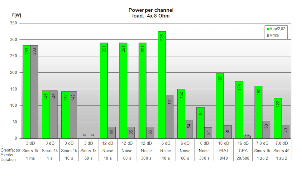 Grafik, Leistungswerte der Blaze Audio PowerZone Connect 504 an 8 Ω pro Kanal