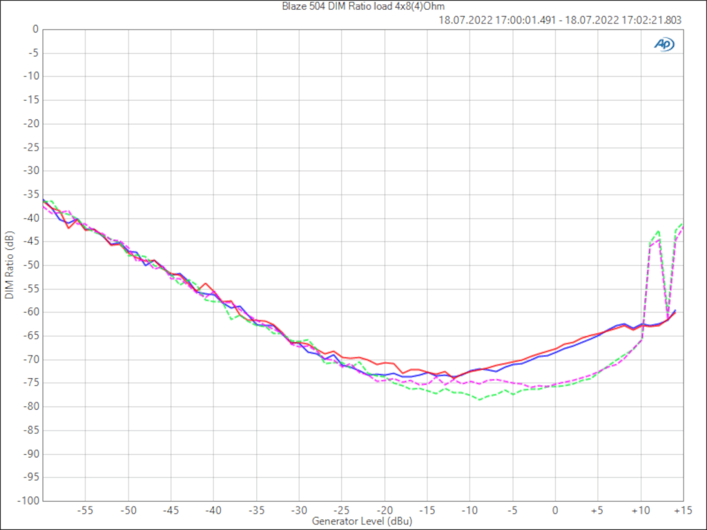 Grafik Transiente Intermodulationsverzerrungen beim Blaze Audio PowerZone Connect 504