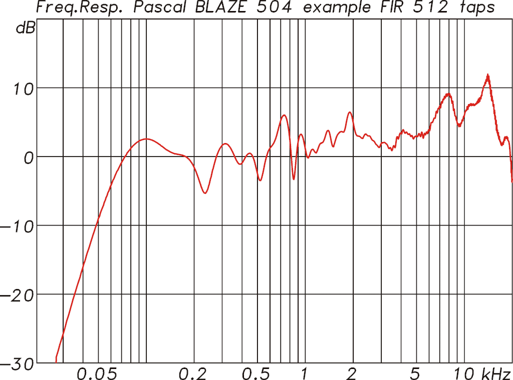 Grafik, Beispiel für ein FIR zur Amplituden- und Phasenentzerrung beim Blaze Audio PowerZone Connect 504
