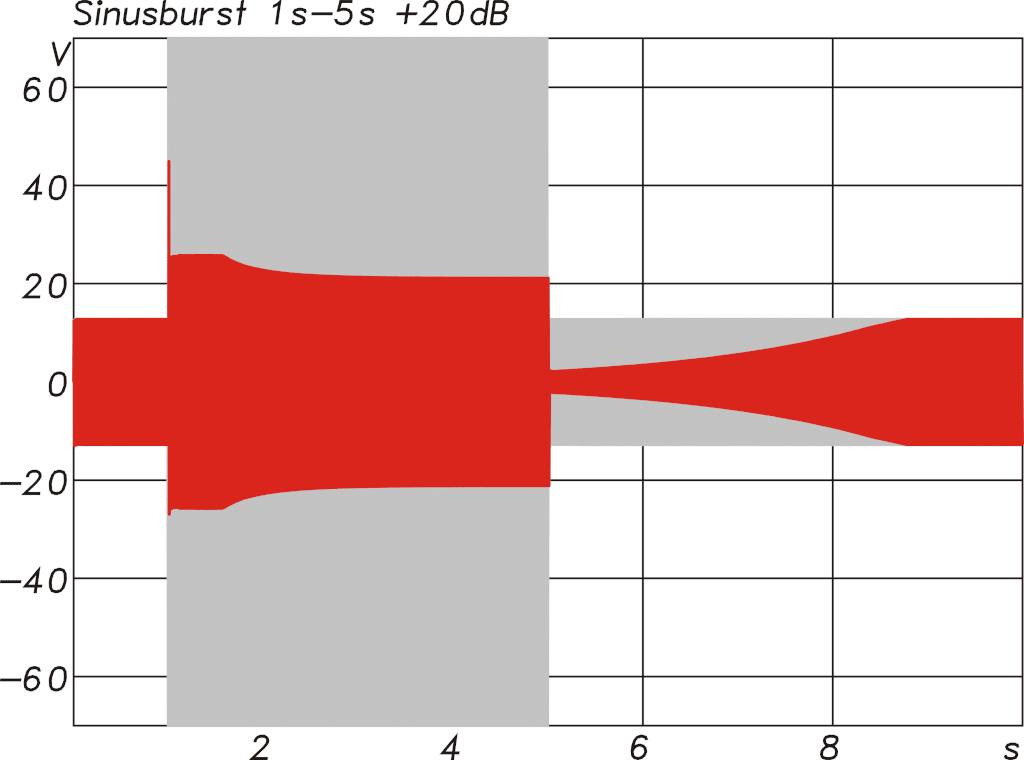 Grafik, Reaktionen des Limiters mit separaten Parametern für einen RMS- und einen Peak-Limiter auf einen +20-dB-Pegelsprung beim Blaze Audio PowerZone Connect 504