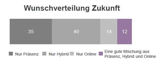 Grafik zu Wunschverteilung hybrider Veranstaltungen