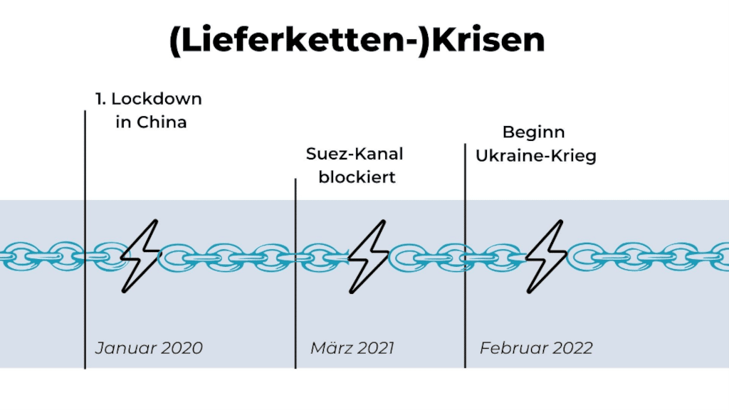 Grafik Lieferketten-Krisen