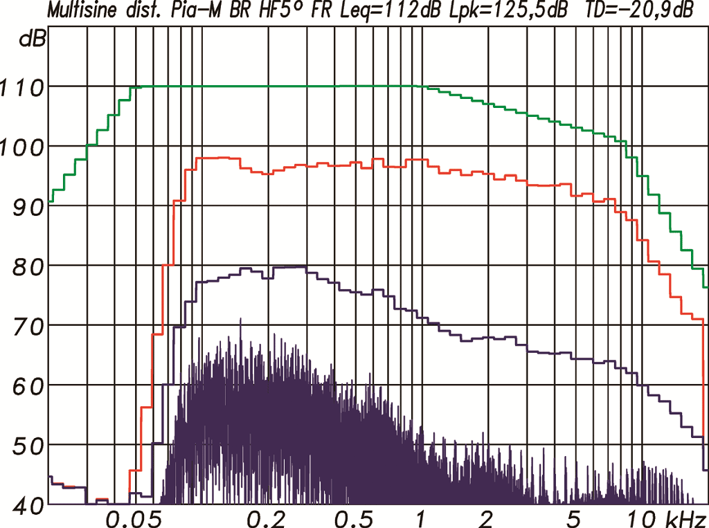 Intermodulationsverzerrungen der Kling & Freitag PIA M