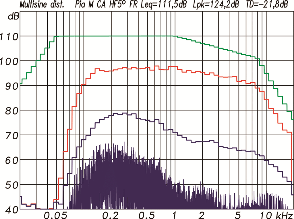 Intermodulationsverzerrungen der Kling & Freitag PIA M im Cardioid-Modus 