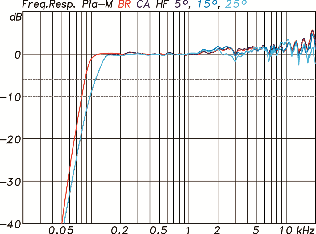 Frequenzgänge mit Controller gemessen im Bassreflex- bzw. Cardioid-Modus, Kling & Freitag PIA M