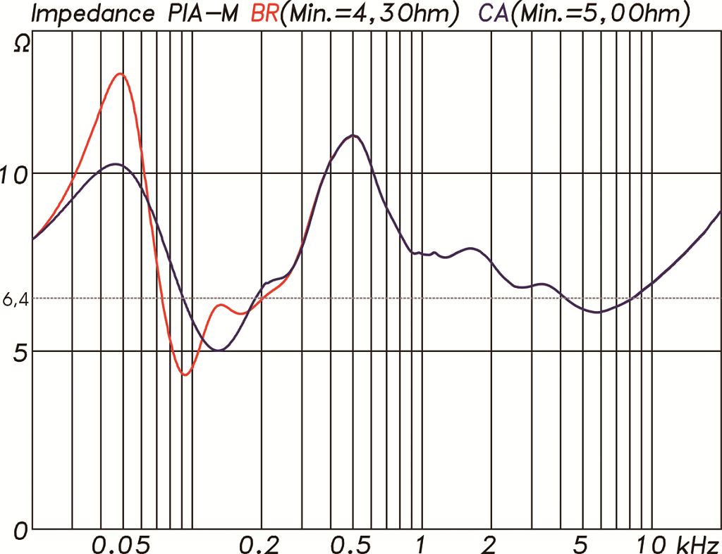 Impedanzverläufe der PIA M im Bassreflex- und Cardioid-Modus