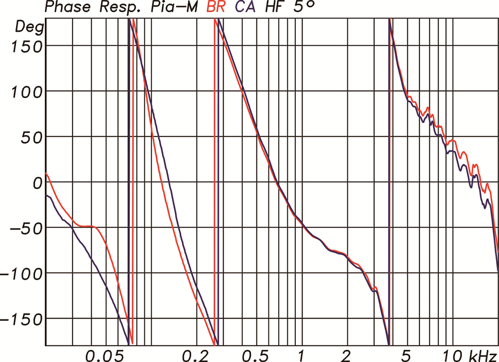 Phasengänge mit Controller gemessen im Bassreflex- bzw. Cardioid-Modus, Kling & Freitag PIA M