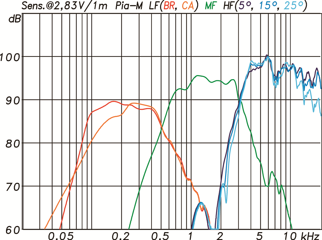 Frequenzgänge und Sensitivity der drei Wege in der Kling & Freitag PIA M gemessen