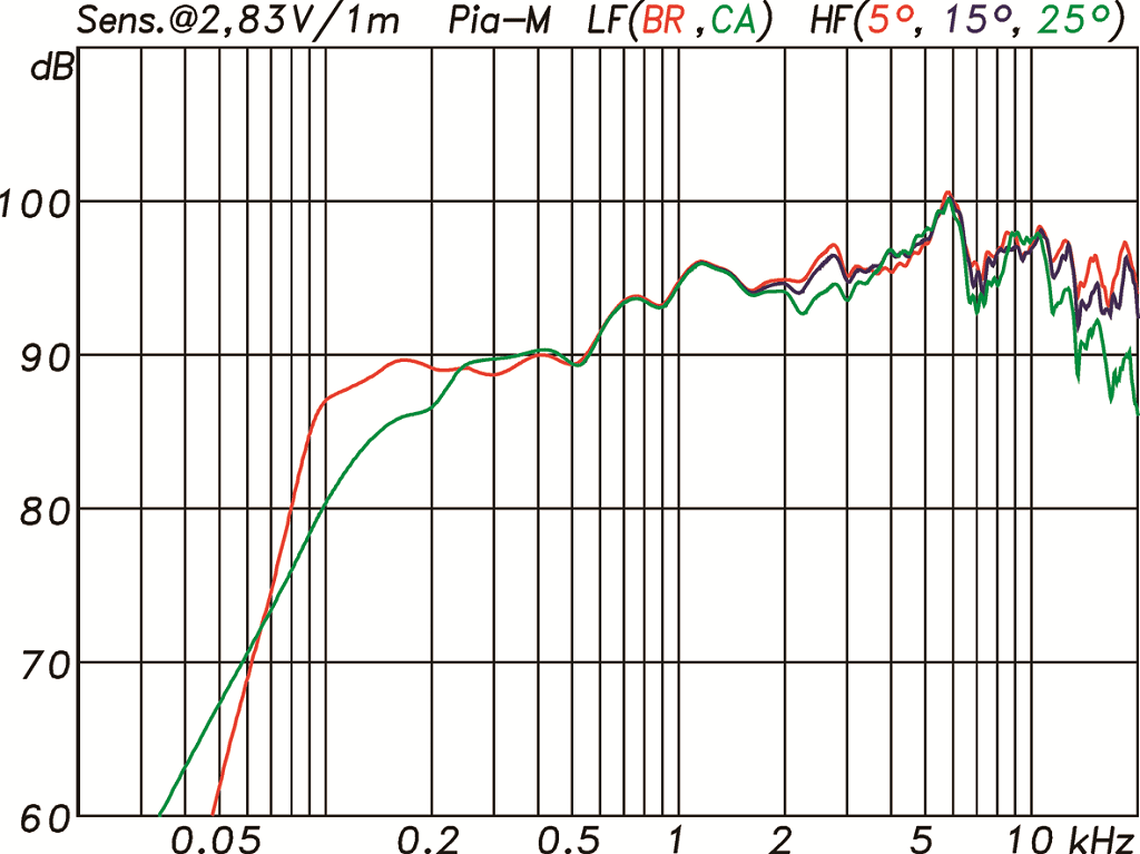 Gesamtfrequenzgänge und Sensitivity Kling & Freitag PIA M