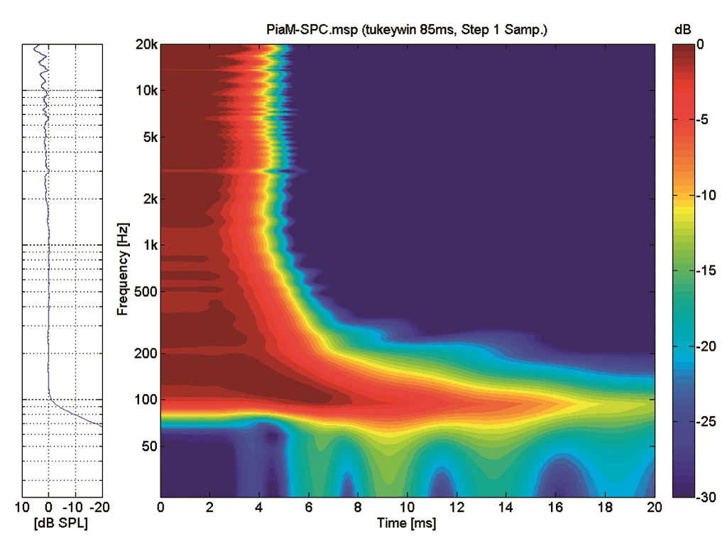 Spektrogramm der Kling & Freitag PIA M