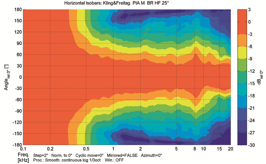 Horizontale Isobaren der PIA M im Bassreflex-Modus, Kling & Freitag PIA M