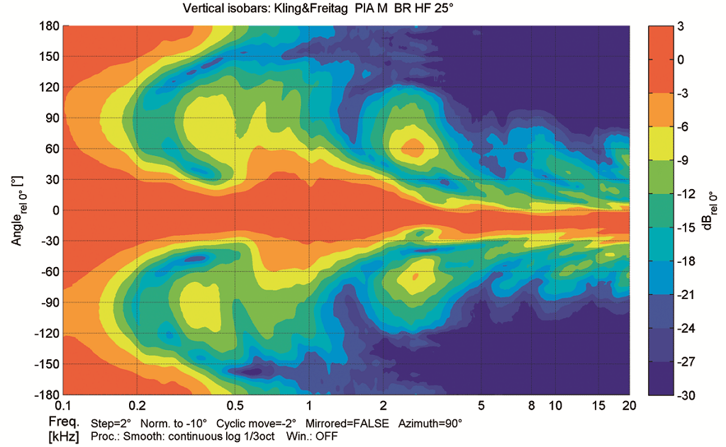 Vertikale Isobaren der Kling & Freitag PIA M