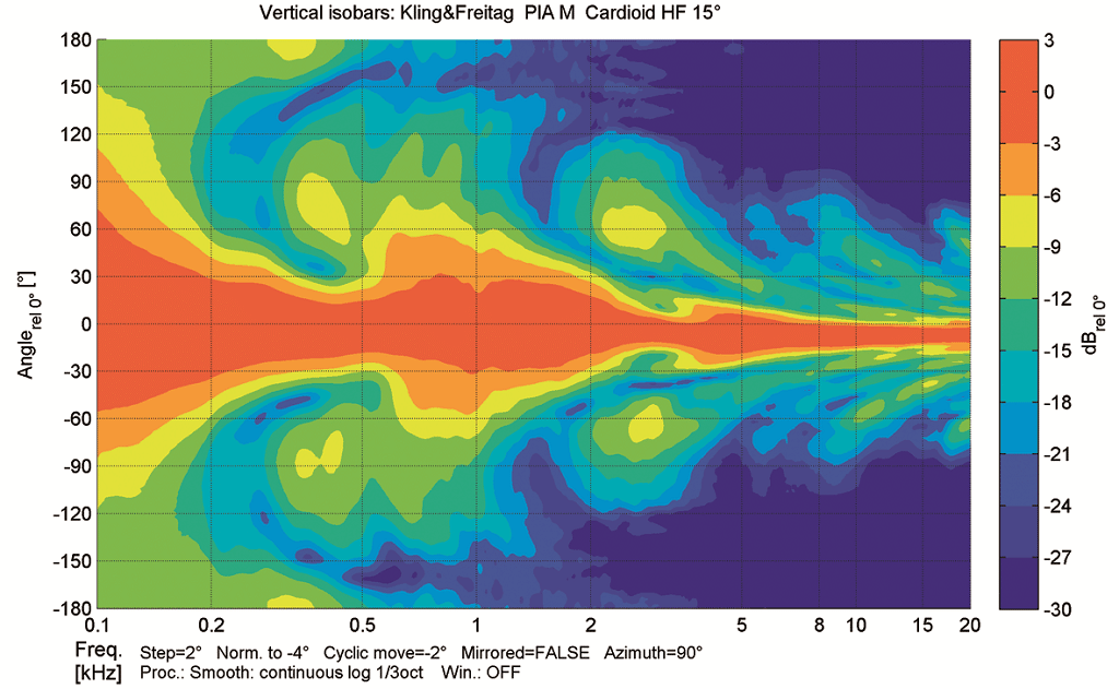 Vertikale Isobaren der Kling & Freitag PIA M im Cardioid-Modus bei 15° Öffnungswinkel 