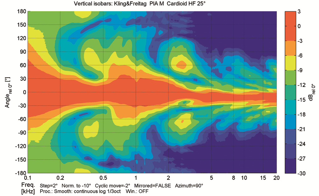 Vertikale Isobaren Kling & Freitag PIA M im Cardioid-Modus bei 25° Öffnungswinkel 