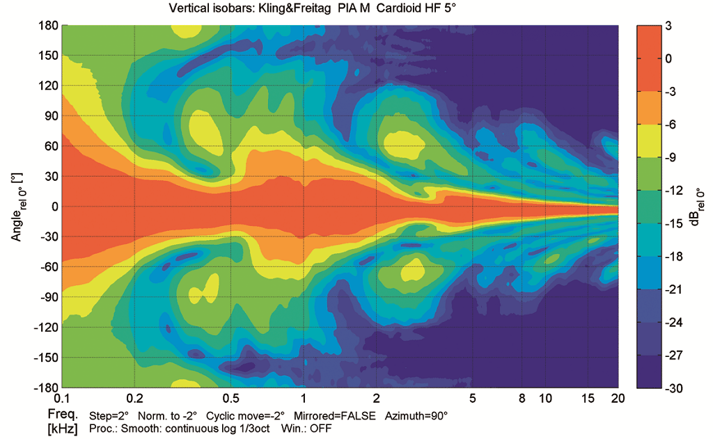 Vertikale Isobaren der PIA M im Cardioid-Modus bei 5° Öffnungswinkel