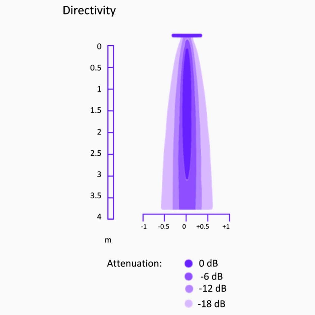 Diagramm zur Directivity der Akoustic Arts Richtlautsprecher