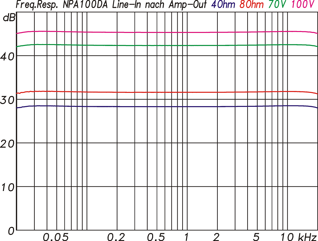 Blustream NPA100DA Frequenzantwort Line In nach Amp Out